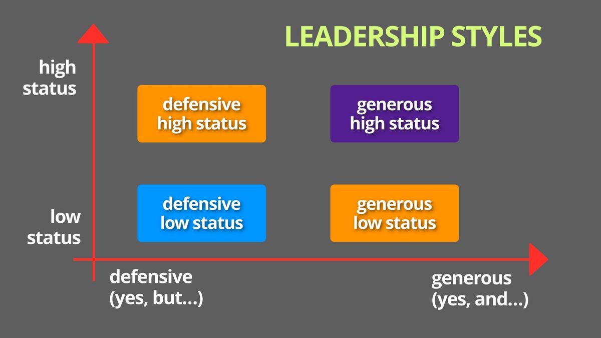 A graph shows 4 styles of leadership arranged on two axes: defensive vs generous, low vs high status